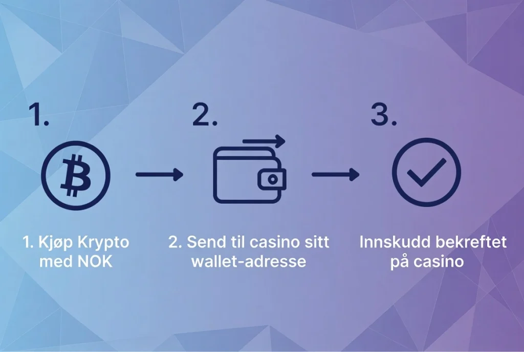 Steg-for-steg: Kjøp krypto og send til casino